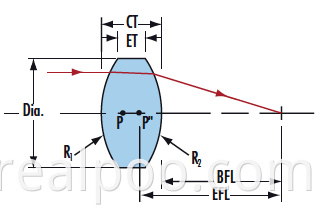 double convex lens